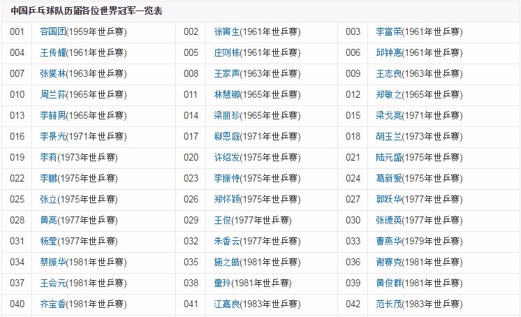 中国乒乓球历届世界冠军