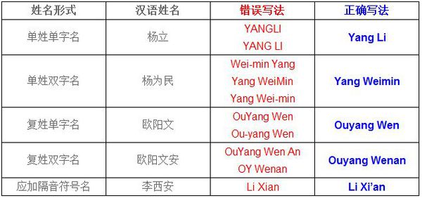 中国人的姓名翻译成英文姓名的顺序怎样？