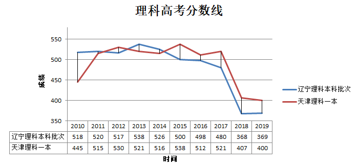 2019年根据历年高考分数线来看,辽宁高考分数线低还是天津低?