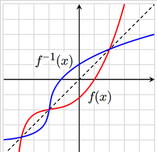 数学反函数怎么求 有例题