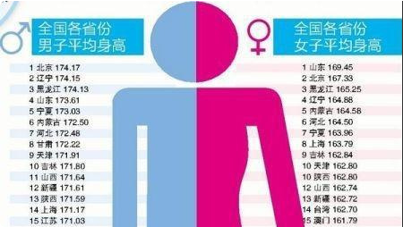 中国哪个省的人平均身高最高？