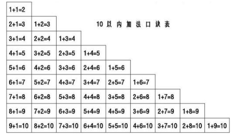 10以内的加减法口诀表里的算式是怎样排列的