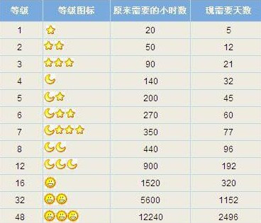 中国QQ等级最高的是谁？