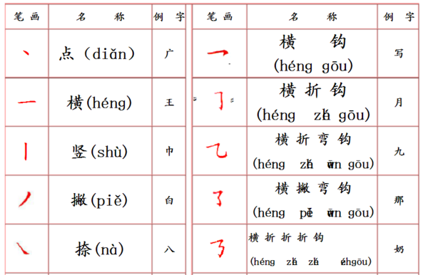 汉字的笔画、拼音的名称表