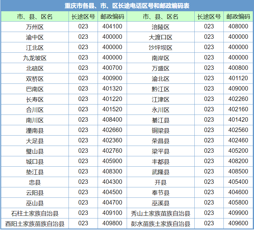重庆市各个区县的电话号码区号分别是多少？