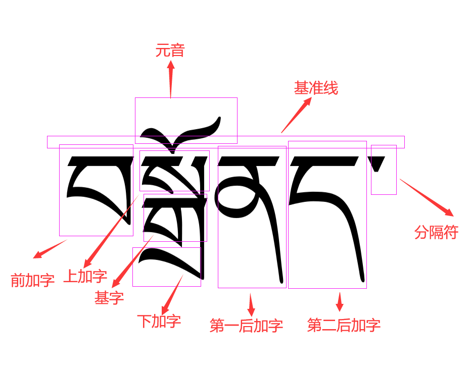 藏文翻译藏文结构